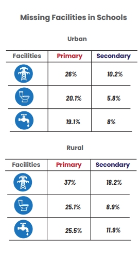 missing facilities schools pakistan stats