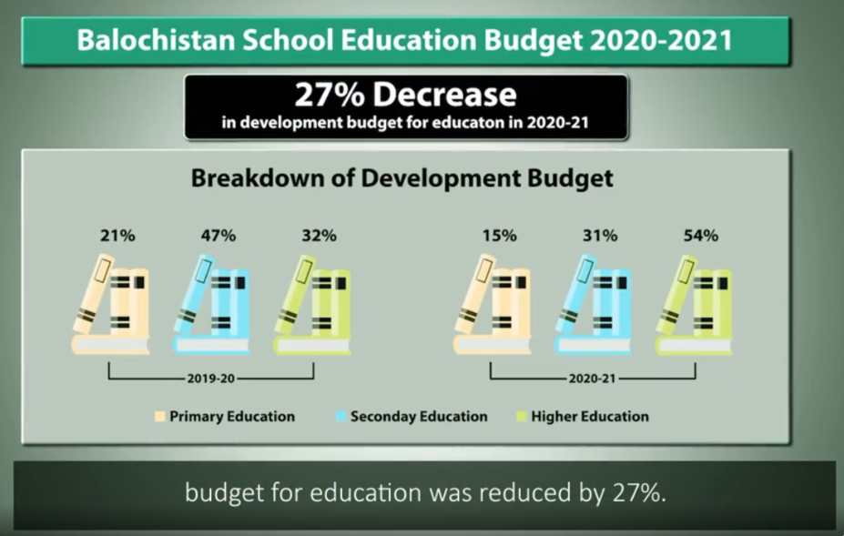 balochistan education development budget