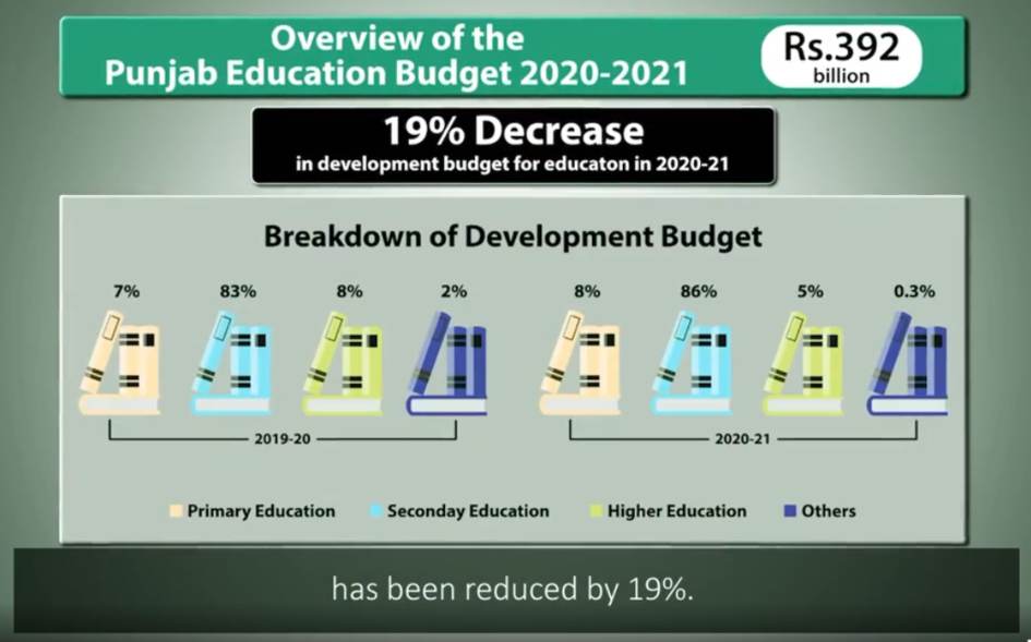punjab education development budget