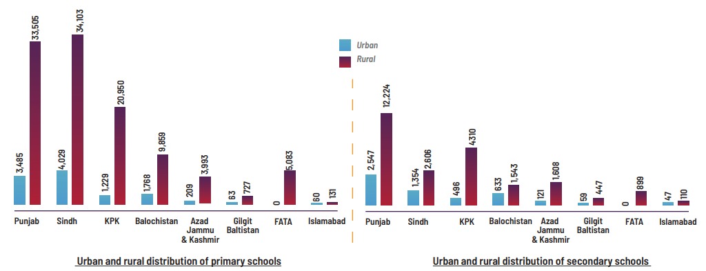 primary secondary schools pakistan urban rural divide