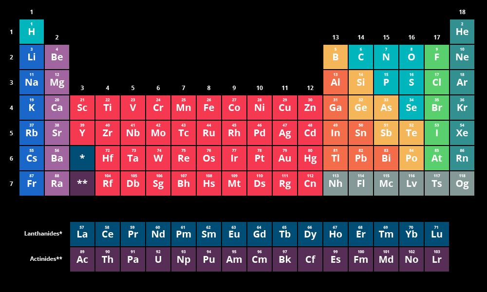 Periodic Table